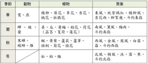 季節判斷|[教材] 國文季節判斷分享